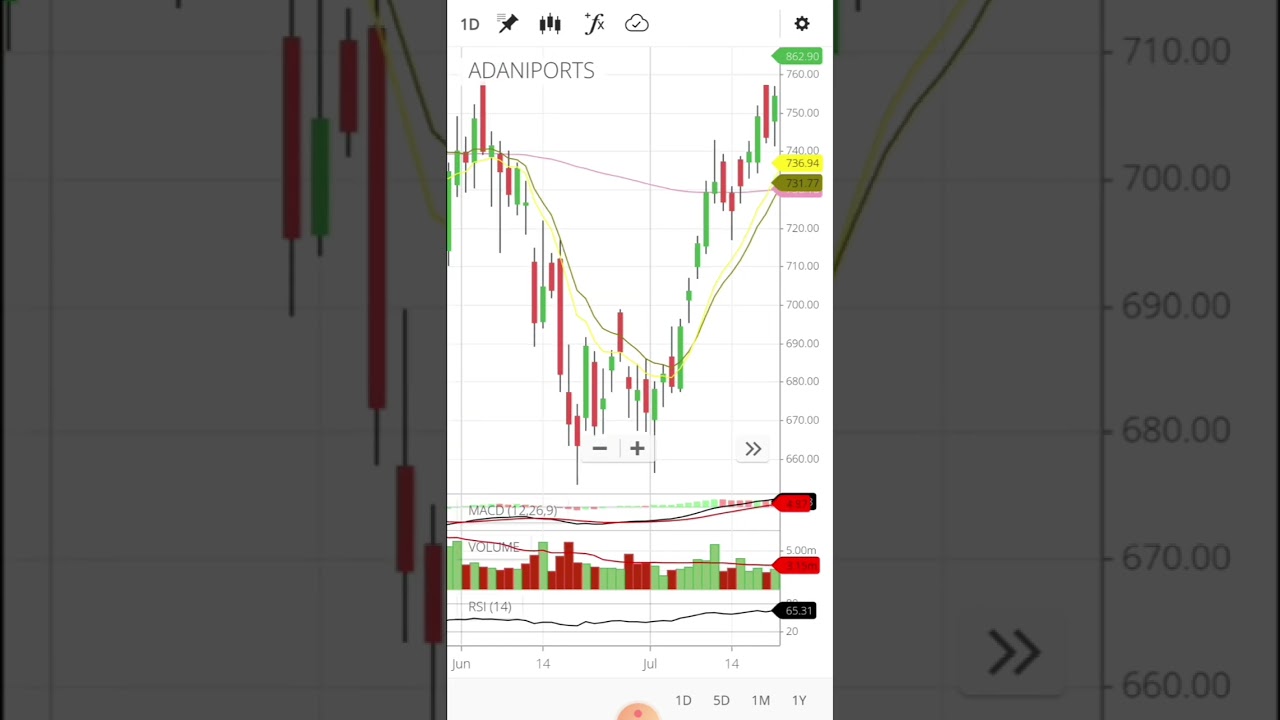 Adaniports price update 05/11/22