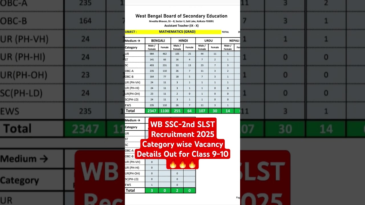 WB SSC-2nd SLST Recruitment 2025 Category wise Vacancy Details Out for Class 9-10🔥🔥🔥|| #slst #wbssc