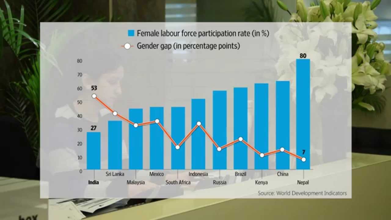 The 217 million missing women in India&rsquo;s workforce
