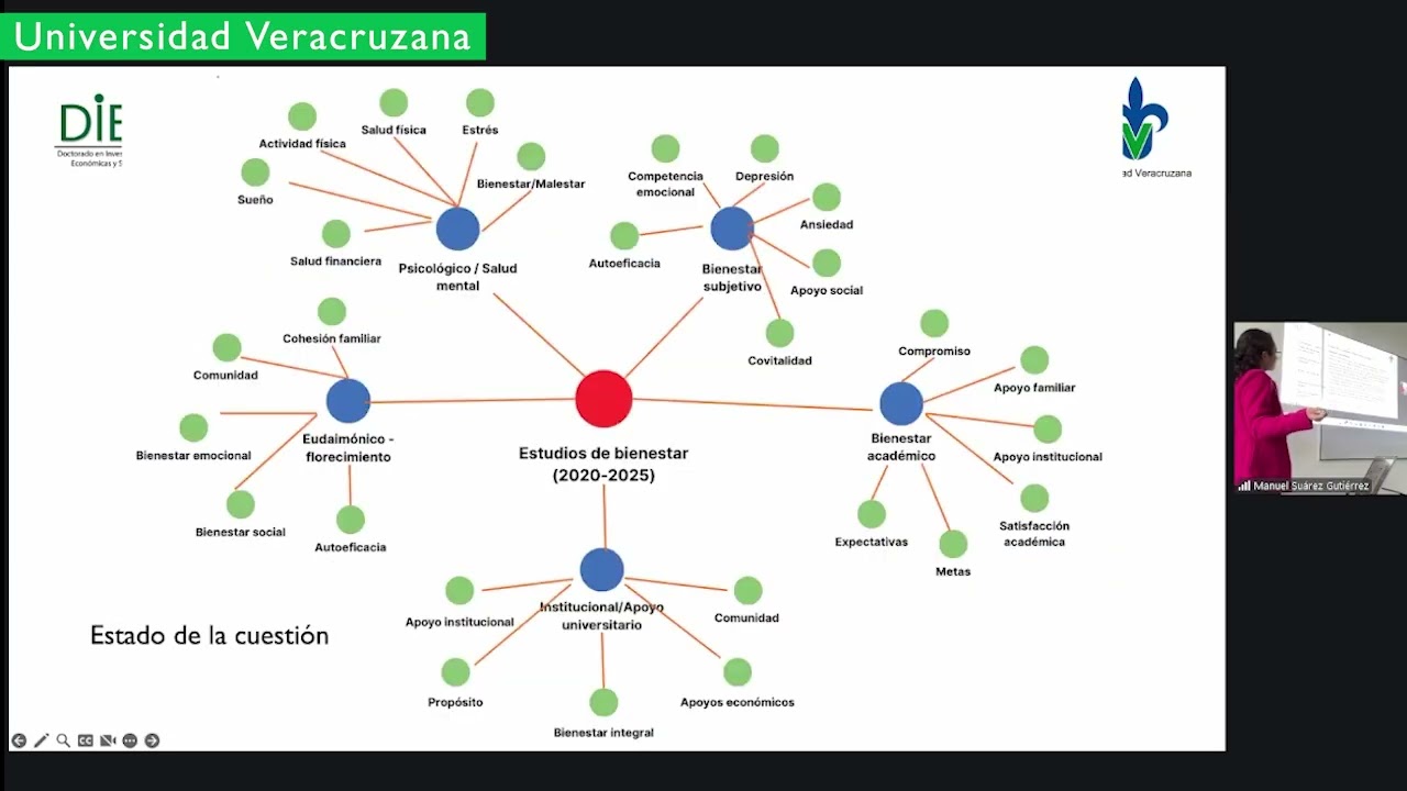 Comprensión hermenéutica del florecimiento humano en estudiantes de licenciatura de la UV 2025–2028