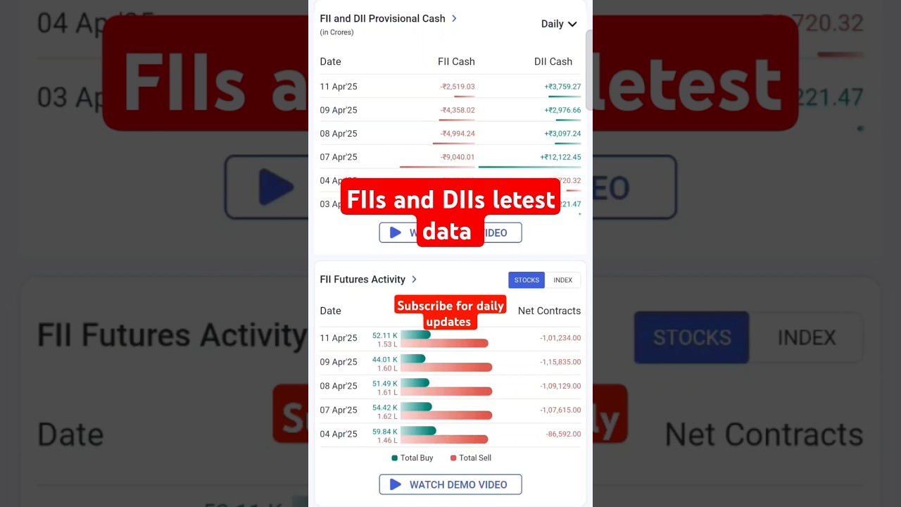 FIIs and DIIs letest data update