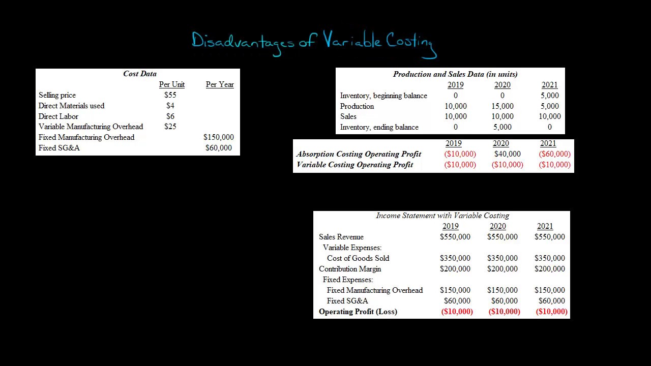 Disadvantages of Variable Costing