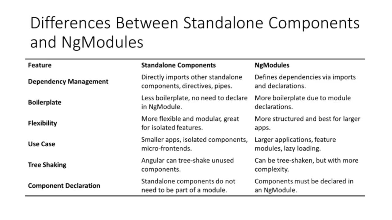 Standalone Components vs NgModules | Angular Tips