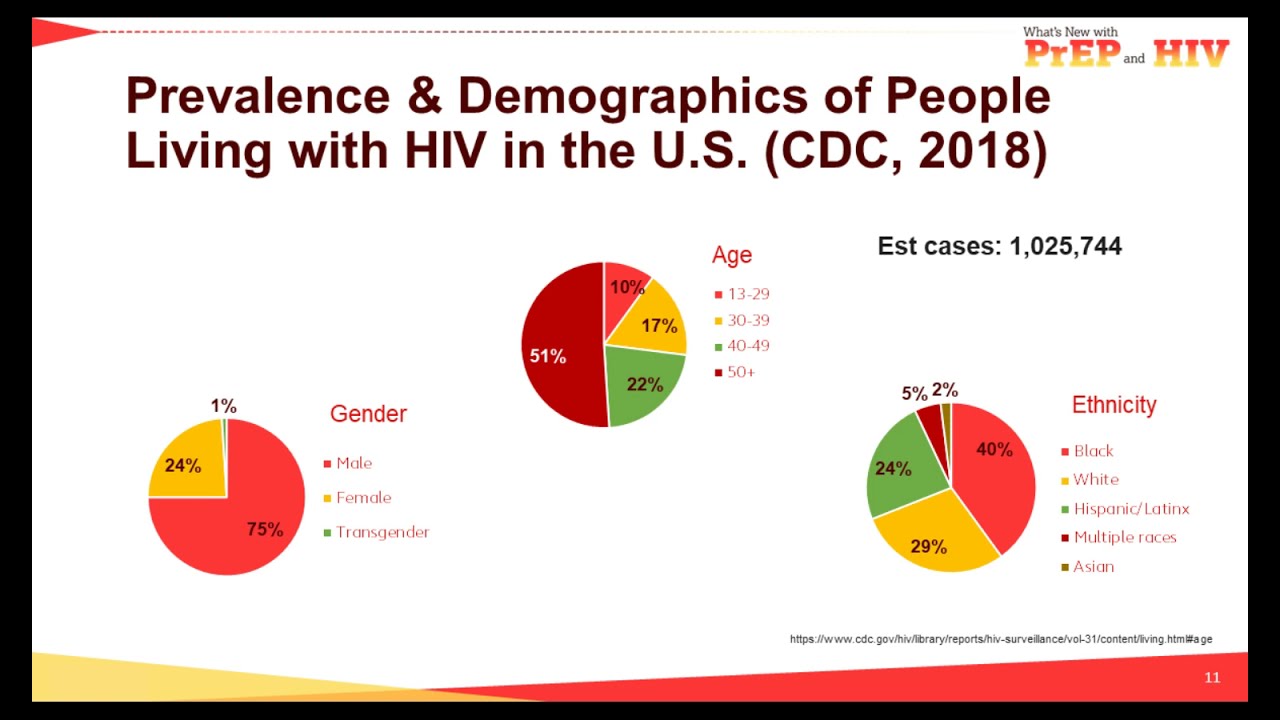 The Latest on PrEP and HIV