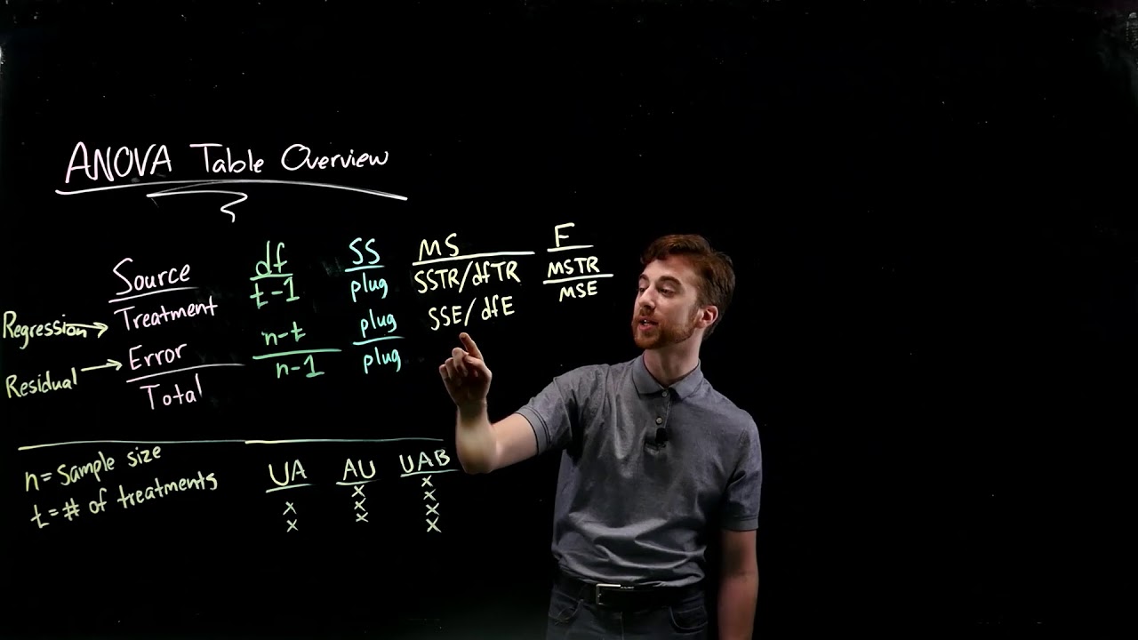 ANOVA Table Overview