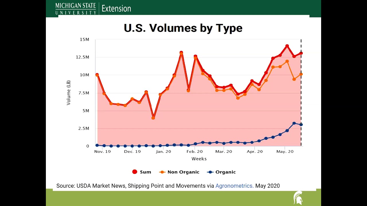 Opportunities and Challenges of Organic Blueberries