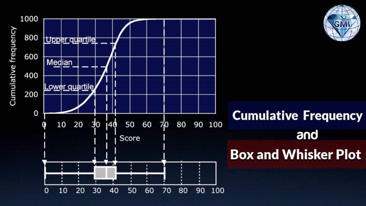 Ogive Cumulative Frequency Polygon Curve with Less Than and More Than Conditions Statistics 10