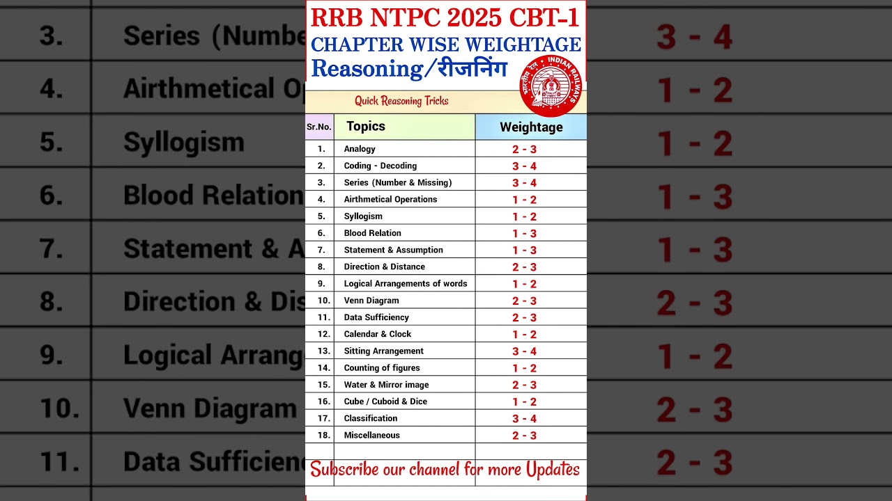RRB NTPC 2025 CBT-1 ||Reasoning Chapter wise Weightage/Syllabus  #rrbntpc #reasoning