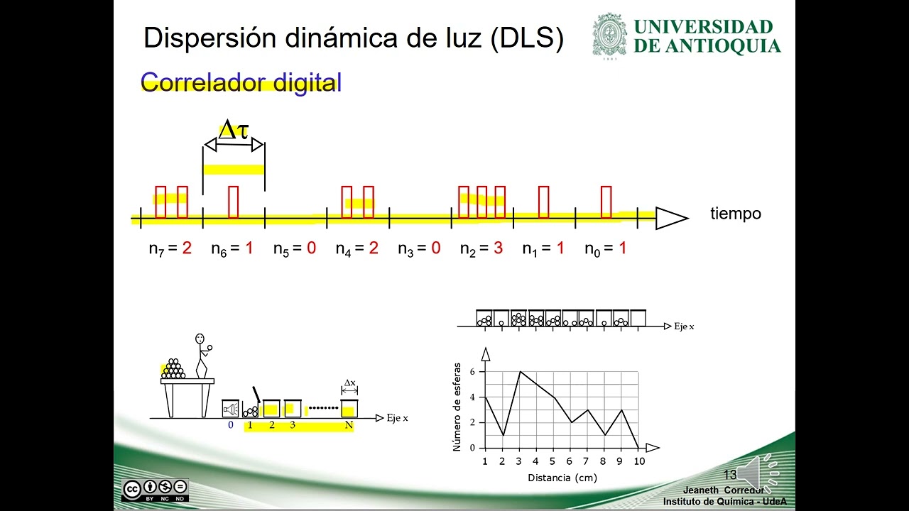 Fundamento teórico de la técnica DLS