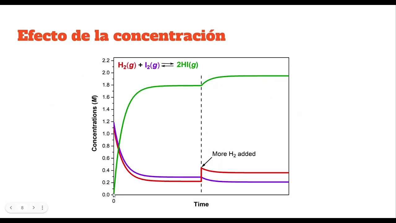 Principio de Le Chatelier