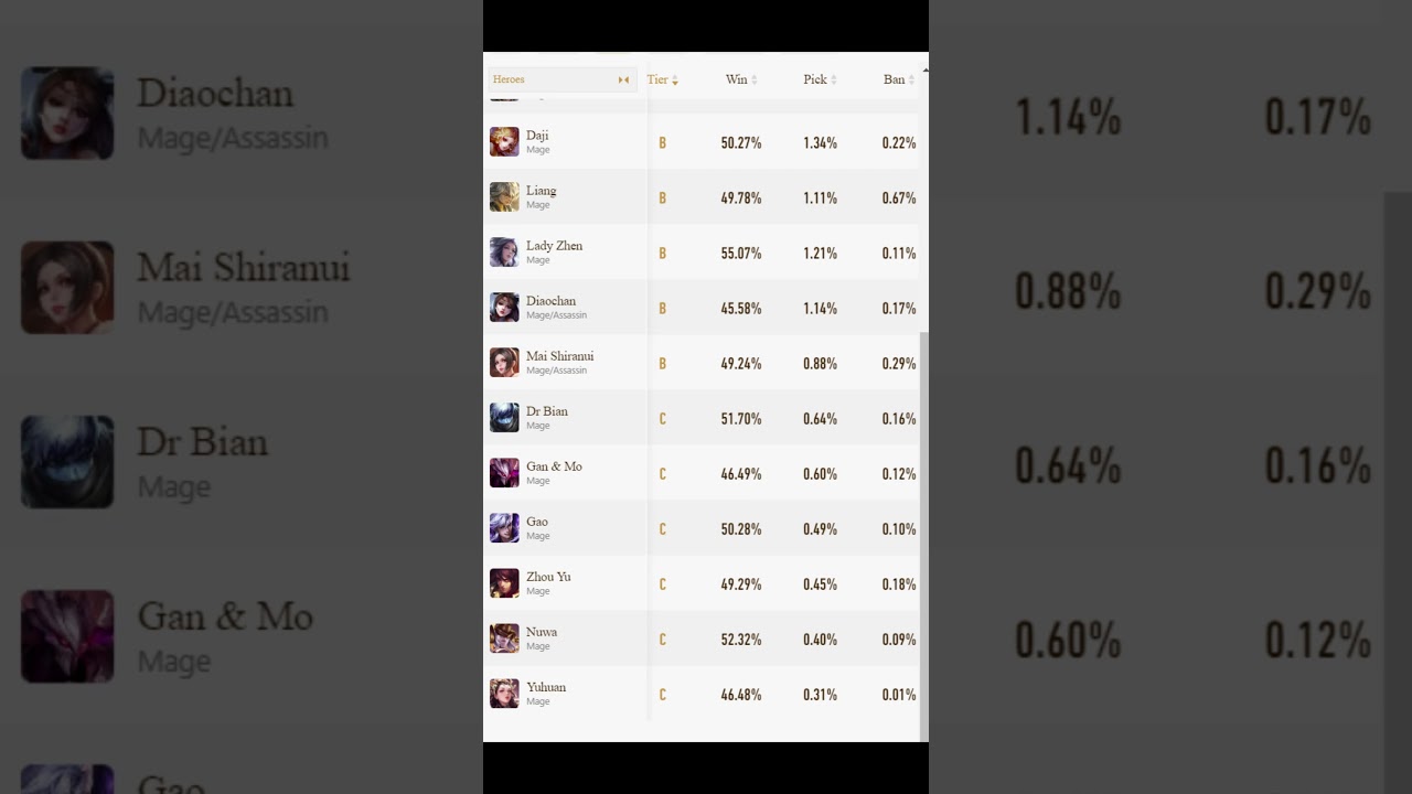 Honor of Kings Mages Tier List: Best Picks Ranked! #tierlist #honorofkings