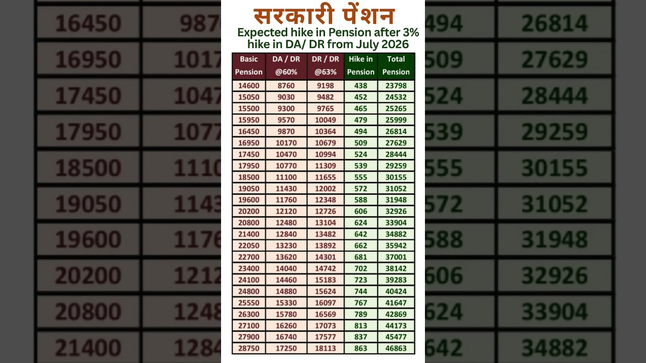 8th Pay Commission - Expected Increase in Pension after 3% hike in DA/DR from July 2026