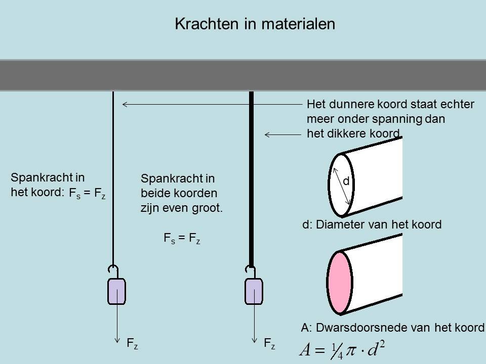 Krachten in materialen