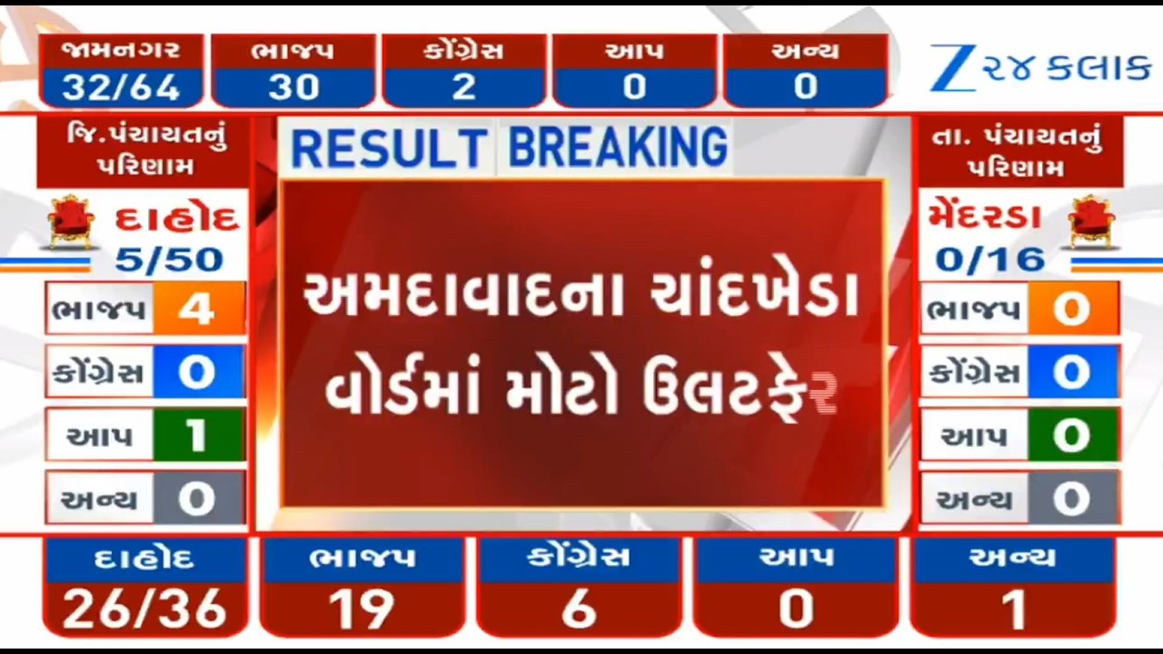 BREAKING: Sitting Congress corporator Rajshree Kesri loses in Chandkheda ward of Ahmedabad