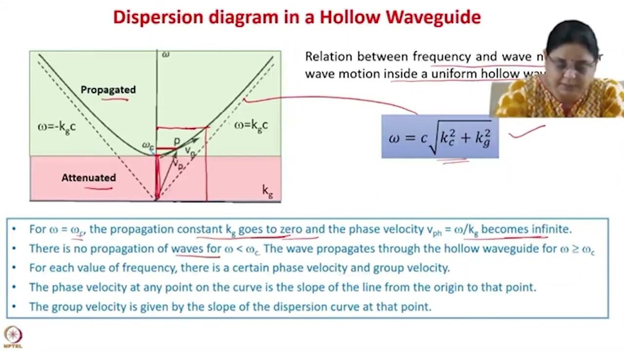 Accelerating structures- Travelling wave linacs and periodic accelerating structures #swayamprabha