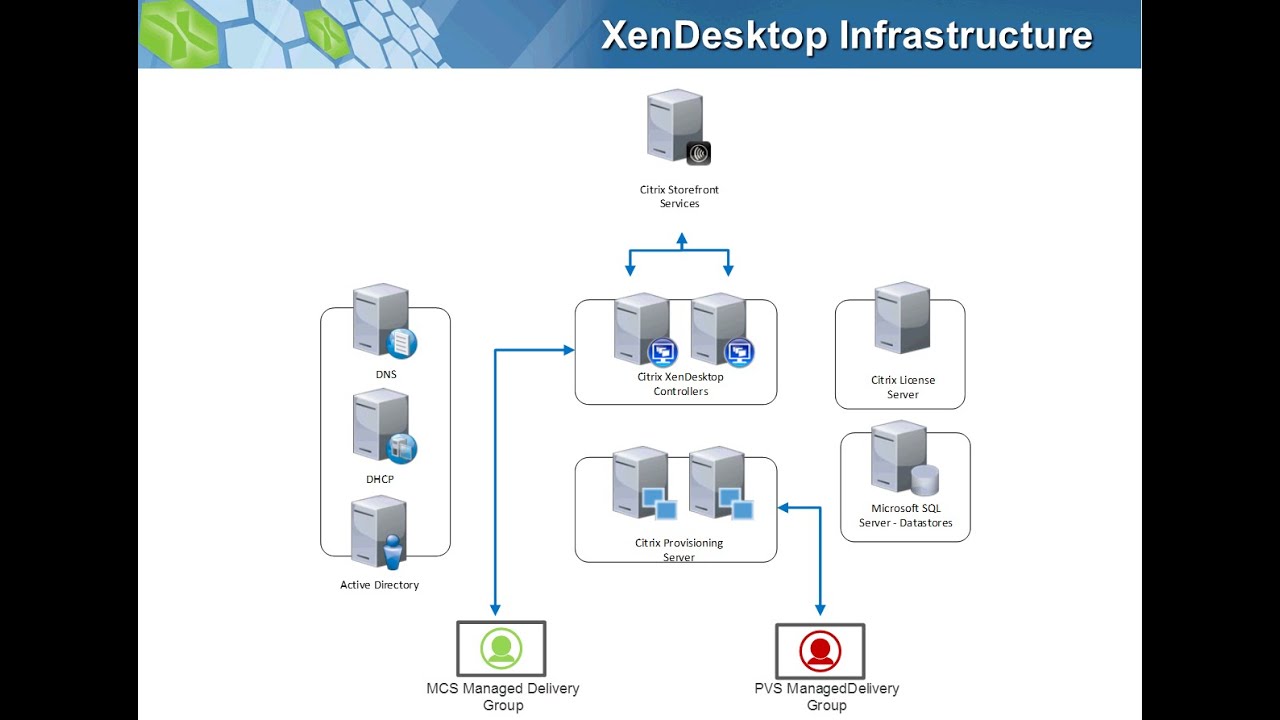 An introduction to Citrix Solutions