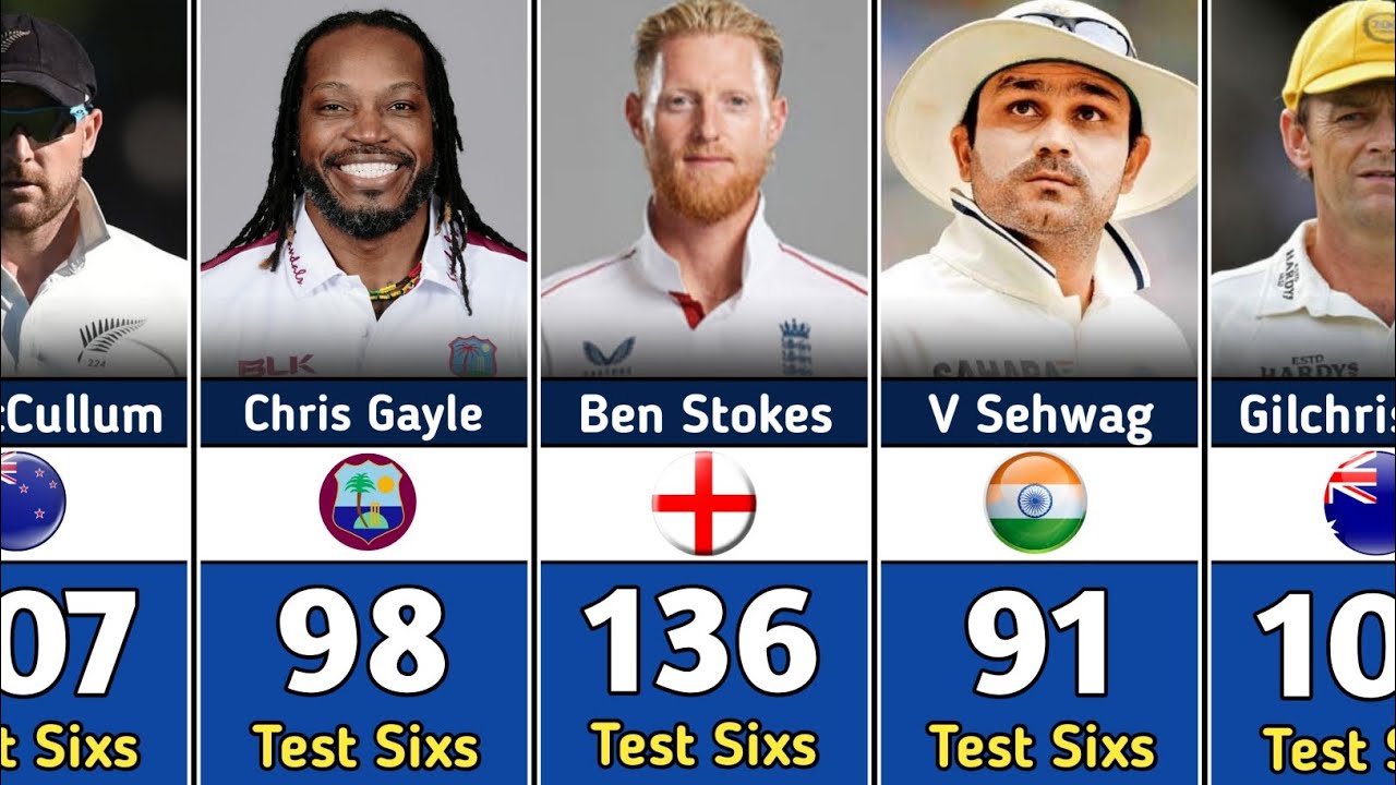 Most Sixes in Test Cricket History | Who Is the Test Sixes King? 🏏🔥