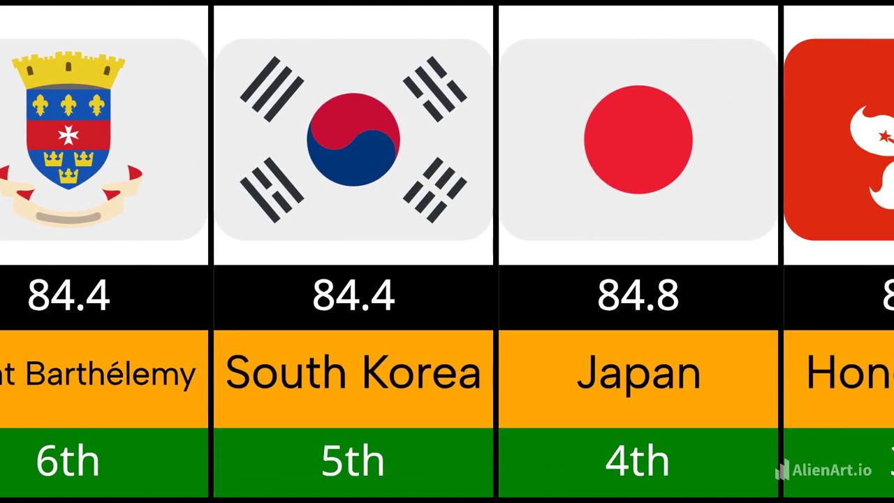 Highest life expectancy in the world