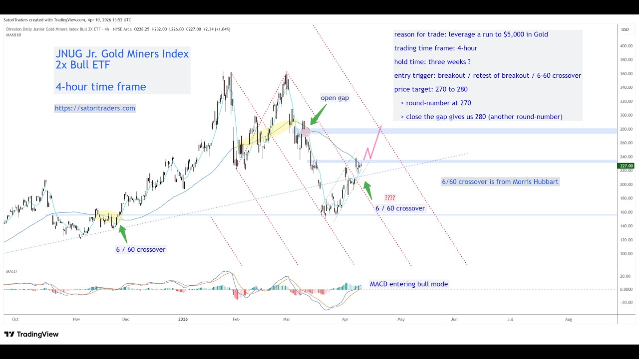 JNUG 2x Jr Mining ETF - potential trade - 4 hour time frame