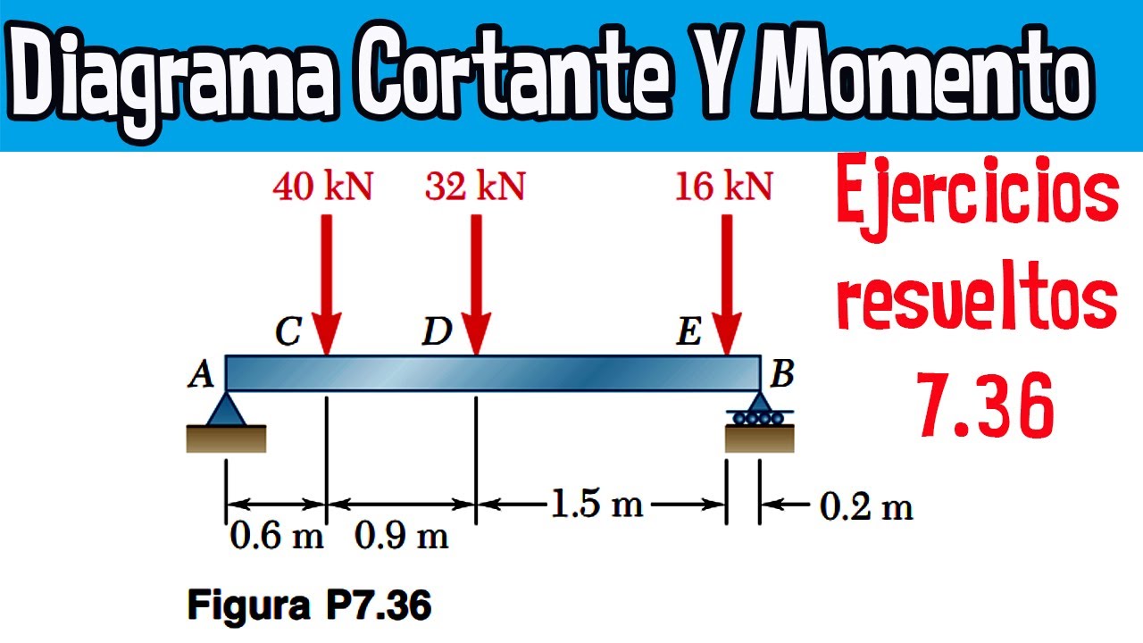 Diagrama De Momento Flector y Fuerza Cortante | Ejercicio 7.36 Beer