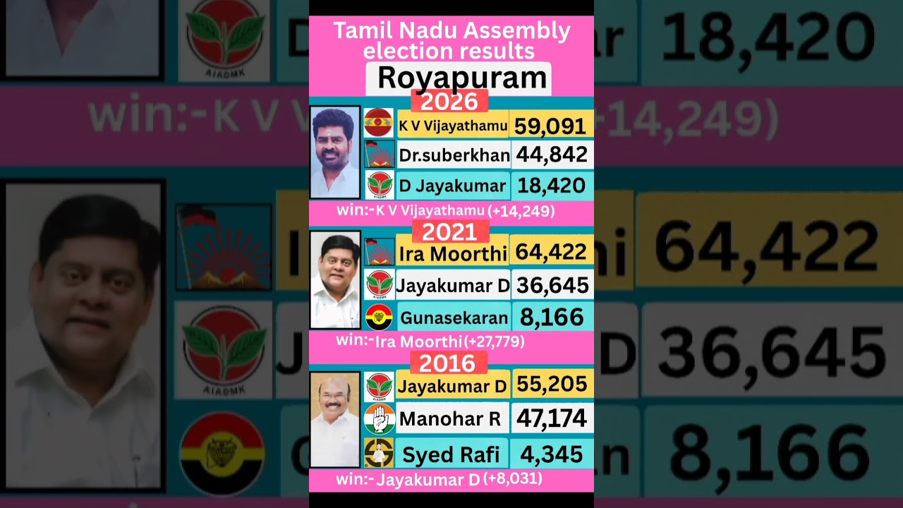 Royapuram (Tamil Nadu) Assembly election results #tamilnadu #election #government
