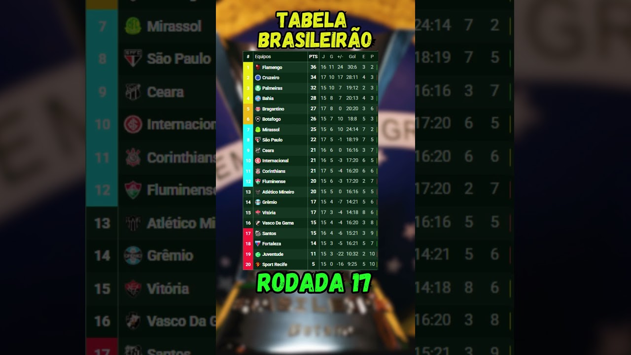 TABELA DO BRASILEIR&Atilde;O S&Eacute;RIE A 2025 | RODADA 17 - COMPLETA