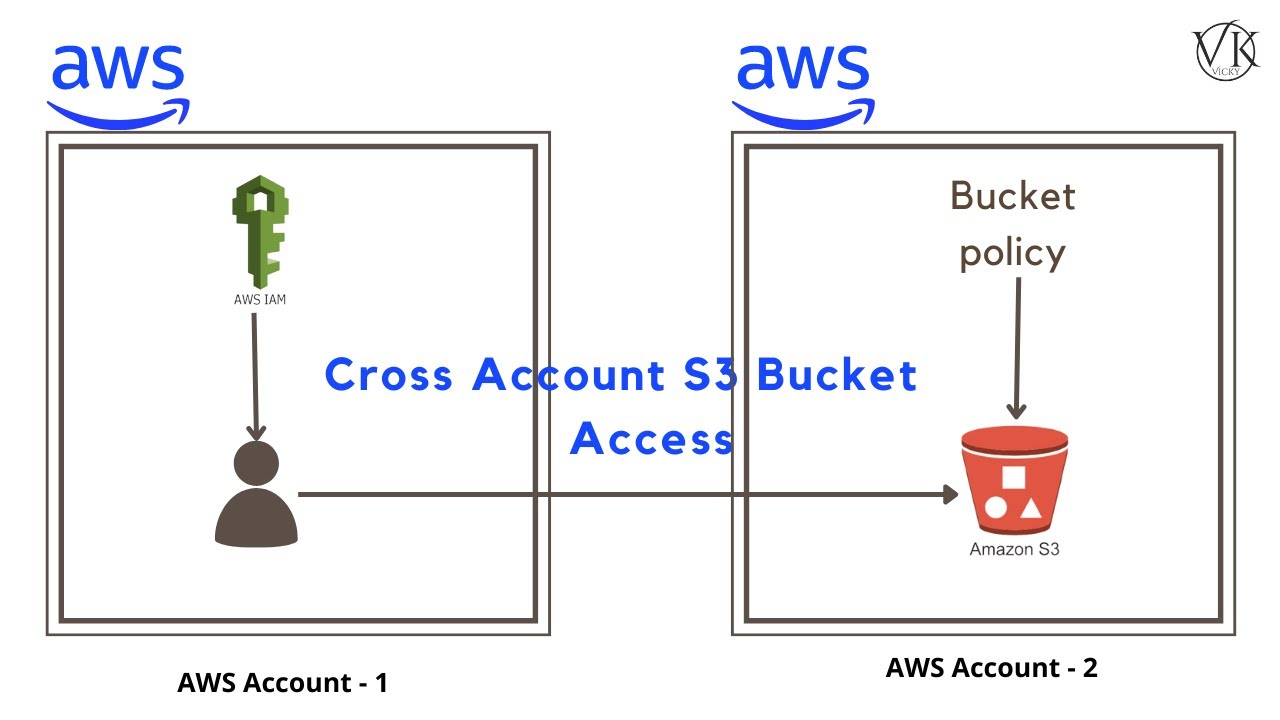 Учебное пособие по AWS | Демонстрация — доступ к корзинам AWS S3 между аккаунтами