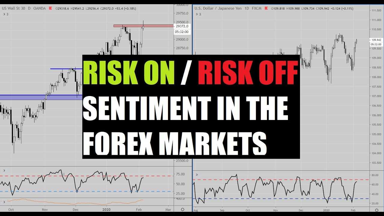 RISK ON/RISK OFF SENTIMENT IN THE FOREX MARKETS