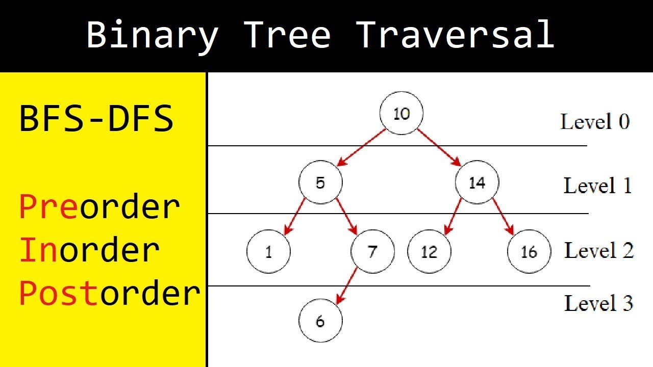 28- شرح الـ Binary Tree Traversal | BFS, DFS, Preorder, Inorder, Postorder