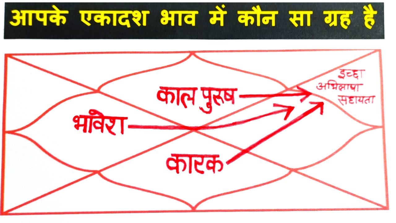 किन चीजो से पूरी होंगी मनोकामनाएं, कौन करेगा सहायता,एकादश भाव में ग्रह की कहानी,