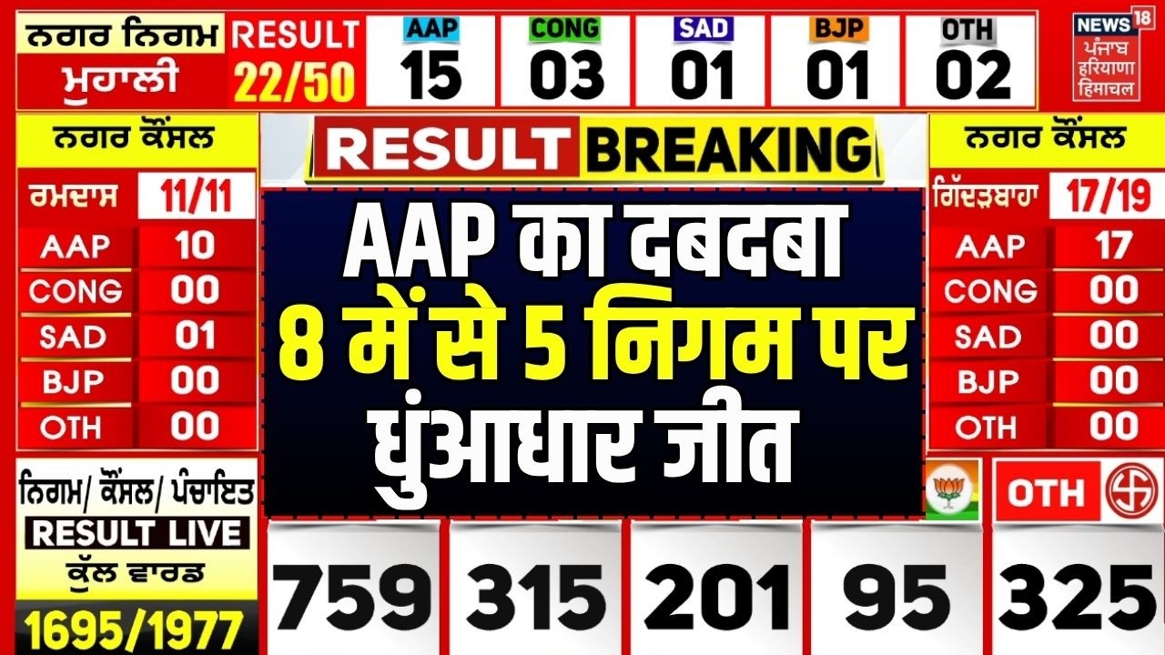 Punjab MC Election Result | निकाय चुनाव में AAP का दबदबा, 8 में से 5 पर धुंआधार जीत | Bhagwant Mann