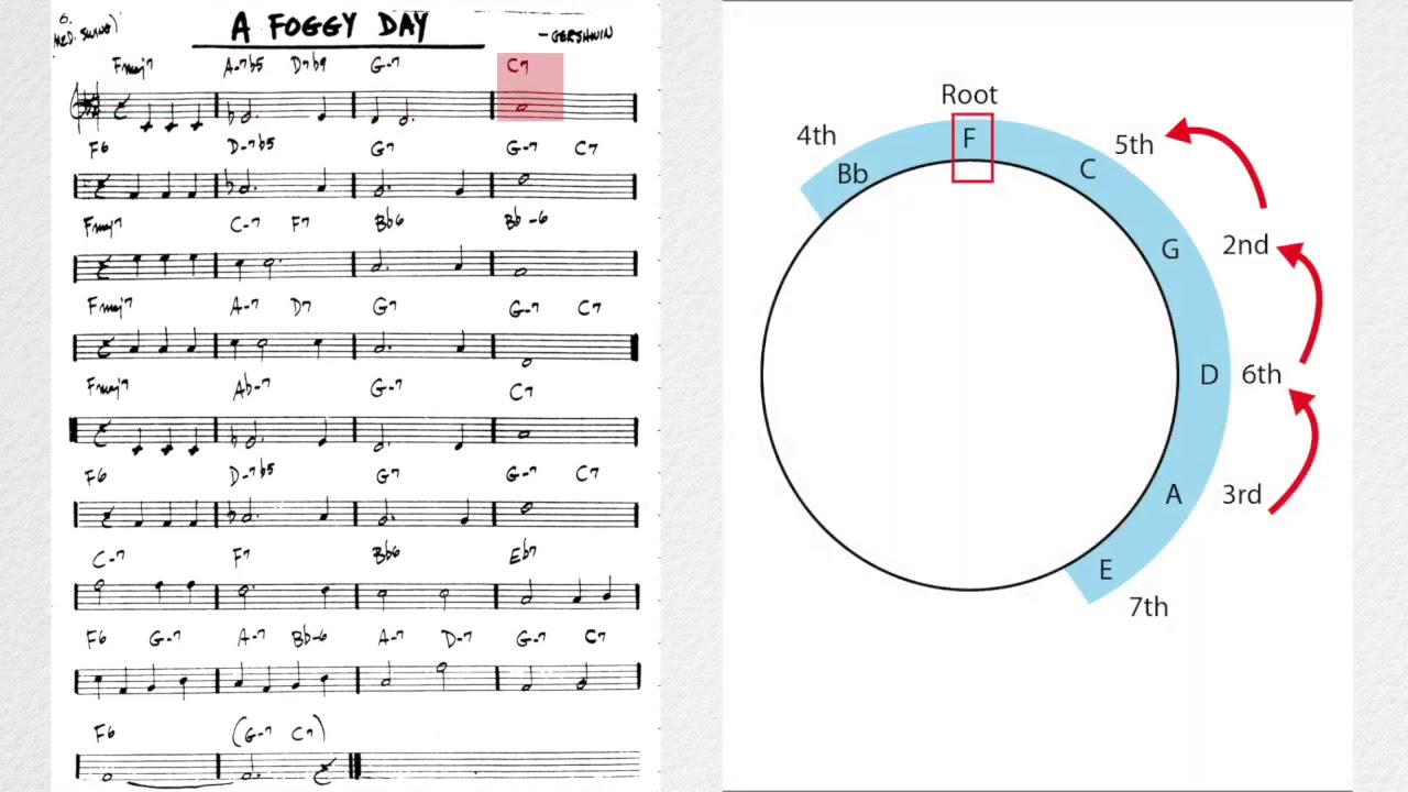 Descending fifths