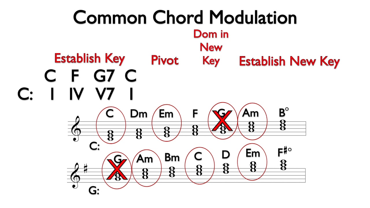Common Chord Modulation