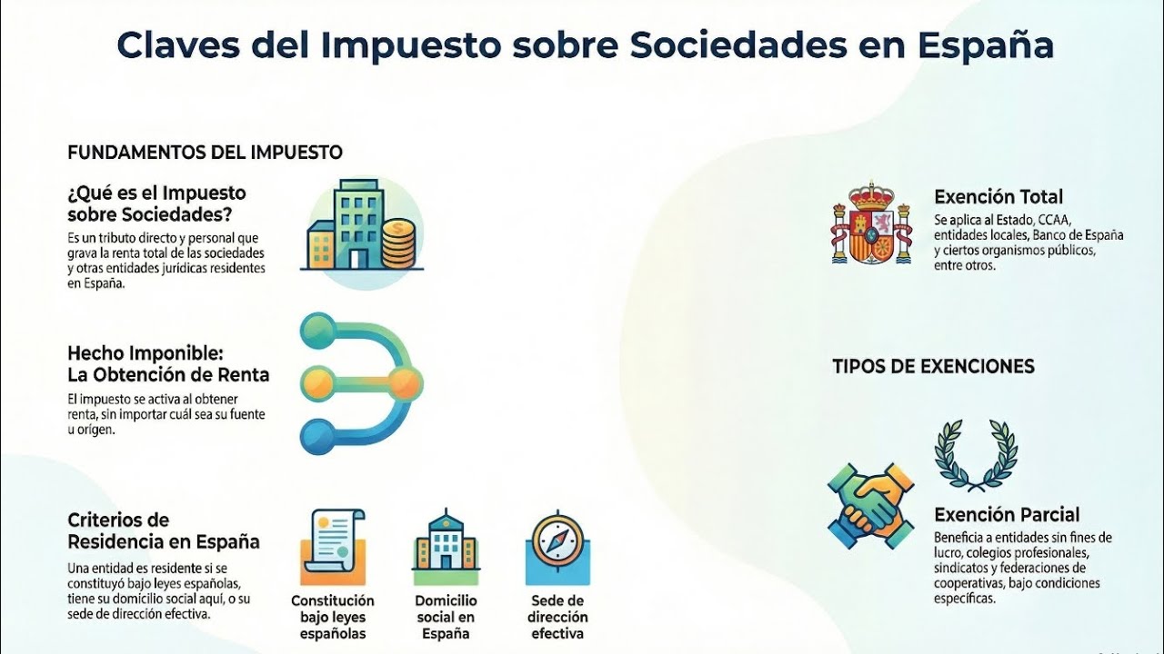 Impuesto sobre Sociedades explicado | Naturaleza, ámbito y contribuyentes