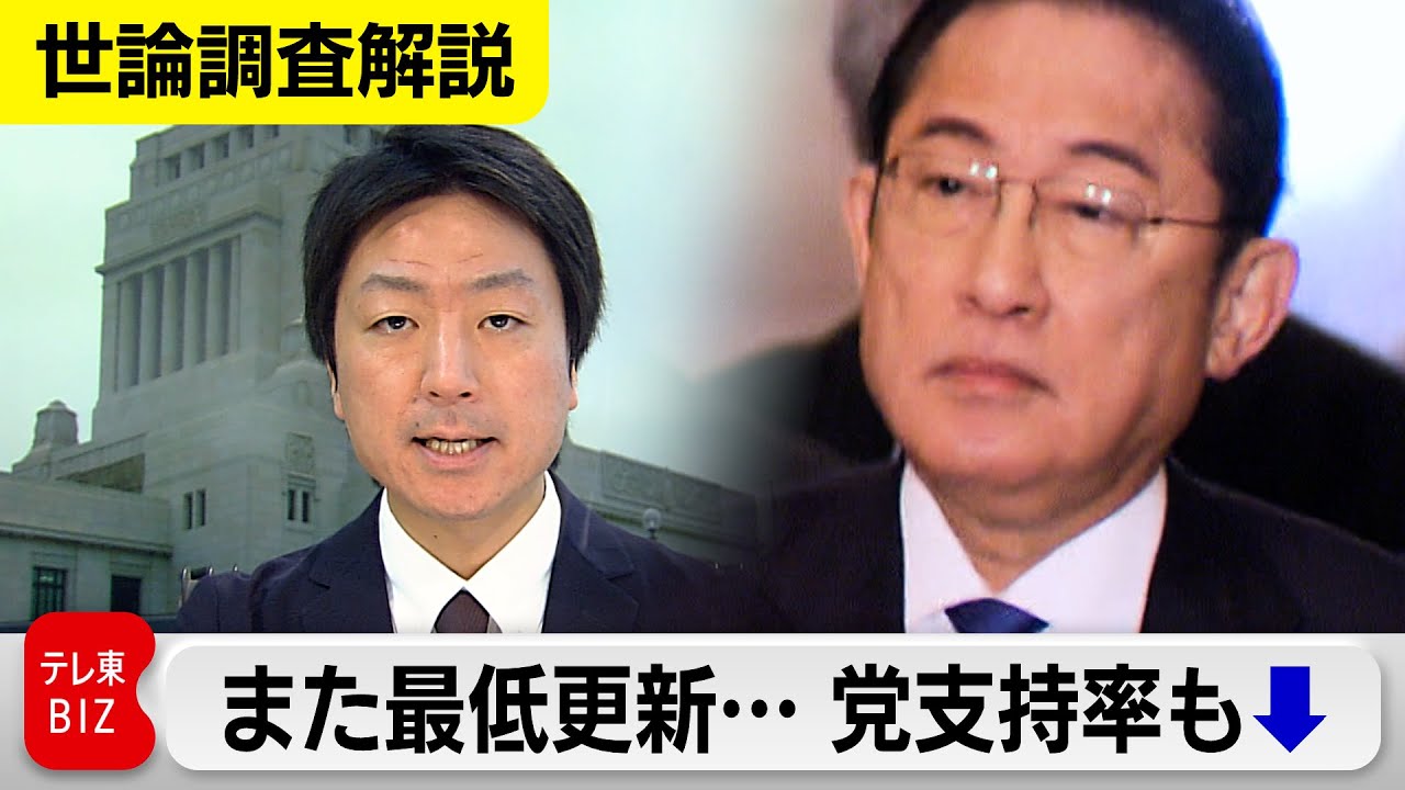岸田内閣支持率が発足後最低…自民党支持率も政権復帰後最低に【与党キャップ横堀拓也の世論調査解説】（2024年2月26日）
