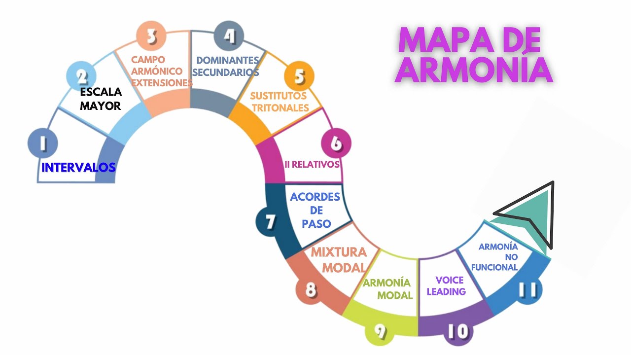 Deja de perder tiempo: Estudia Armonia ASI