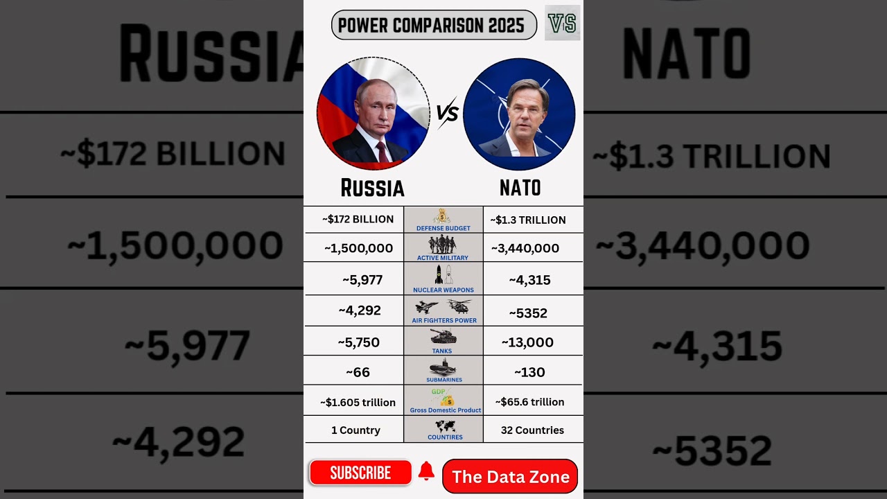 Russia vs NATO With USA &mdash; Military Power Comparison | Army, Navy, Airforce | 2025 | #russiavsnato