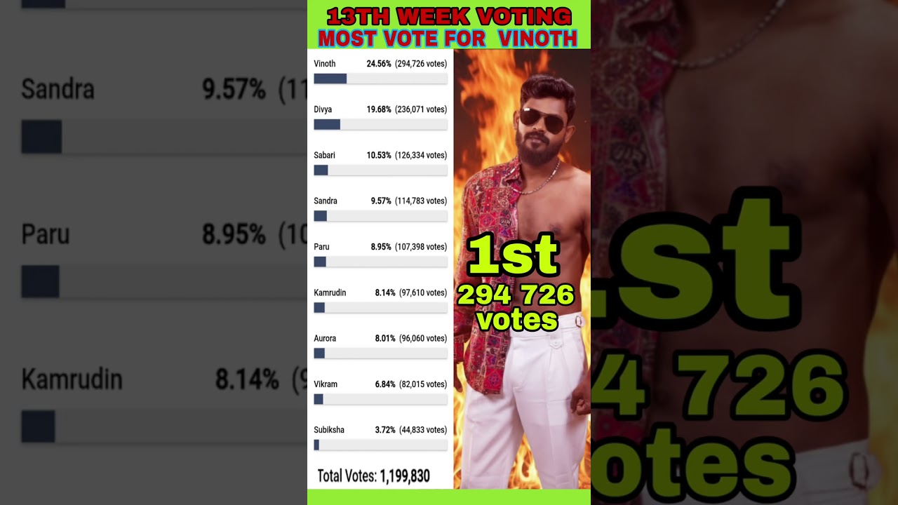 Most vote | 13th Week Nomination voting | Bigg boss Tamil Season 9 
