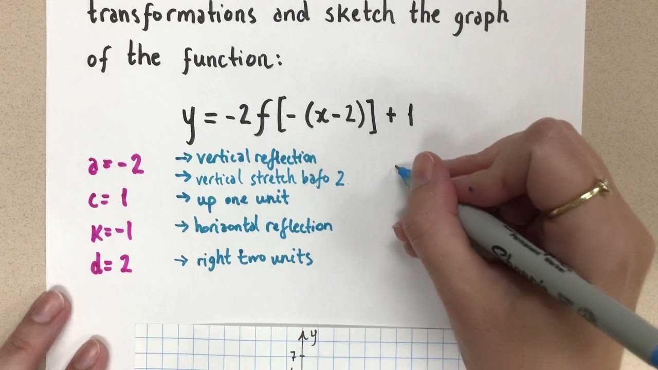 Transformations of Functions