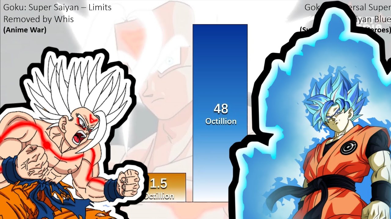 Omni-God Goku Vs Universal Blue Goku POWERLEVELS - Anime War Vs SDBH