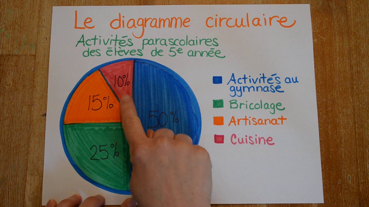Mathématique - le diagramme circulaire
