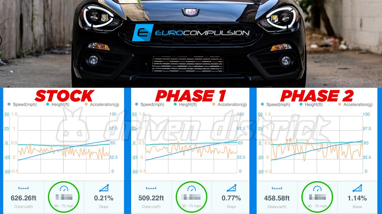 Through The Phases! Eurocompulsion Tuned Fiat 124 Spider Abarth