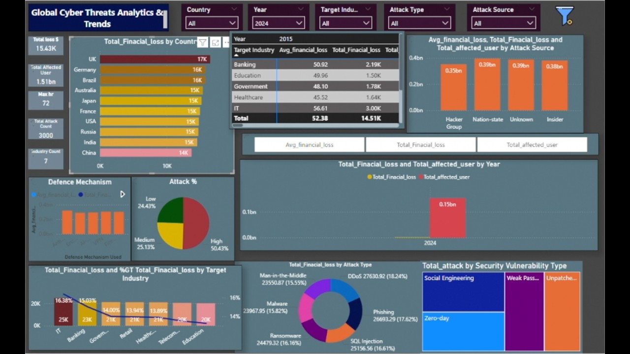 Microsoft Azure to Power BI Tutorial