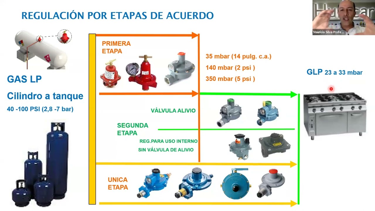 06 05 24 SELECCIÓN E INSTALACIÓN DE UN REGULADOR R4 YASAKI GLP HUMCAR
