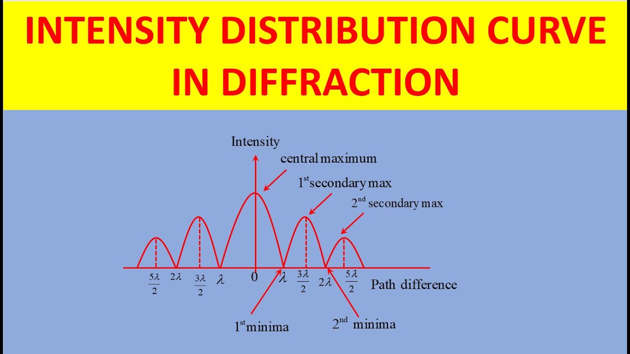 Wave optics: Intensity distribution curve
