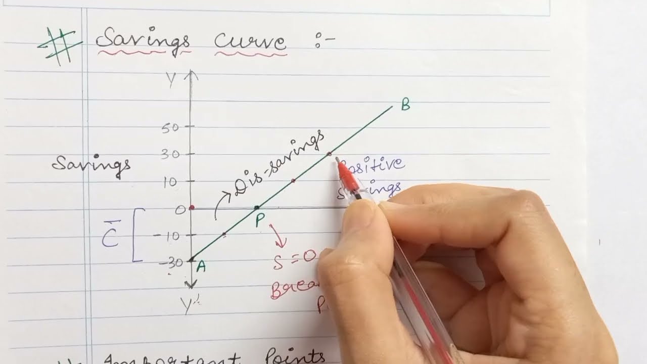 Savings Function | Propensity to Save | Savings Curve | Savings Schedule | Class 12th Macroeconomics