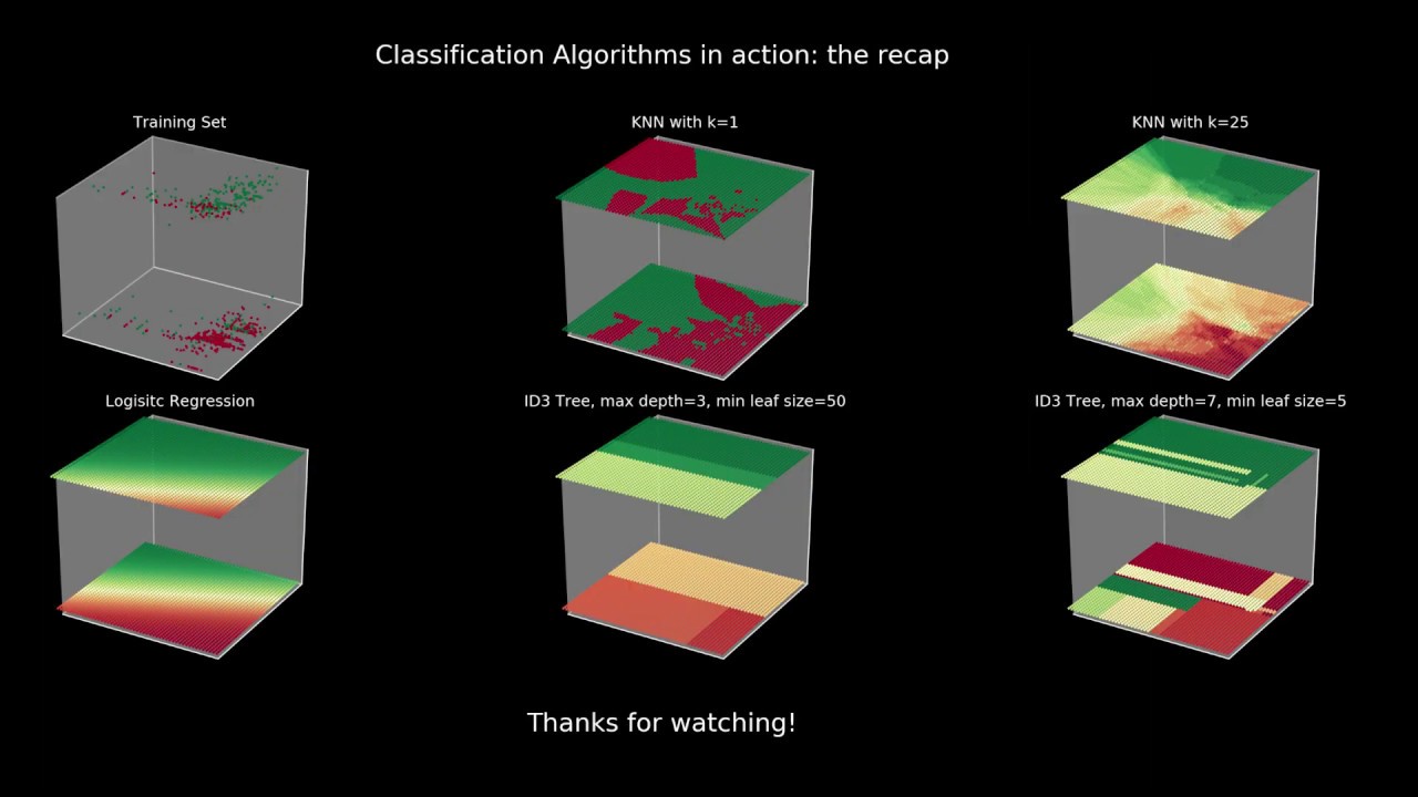 Classification algorithms at work