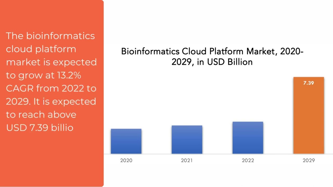 Bioinformatics Cloud Platform Market | Exactitude Consultancy Reports
