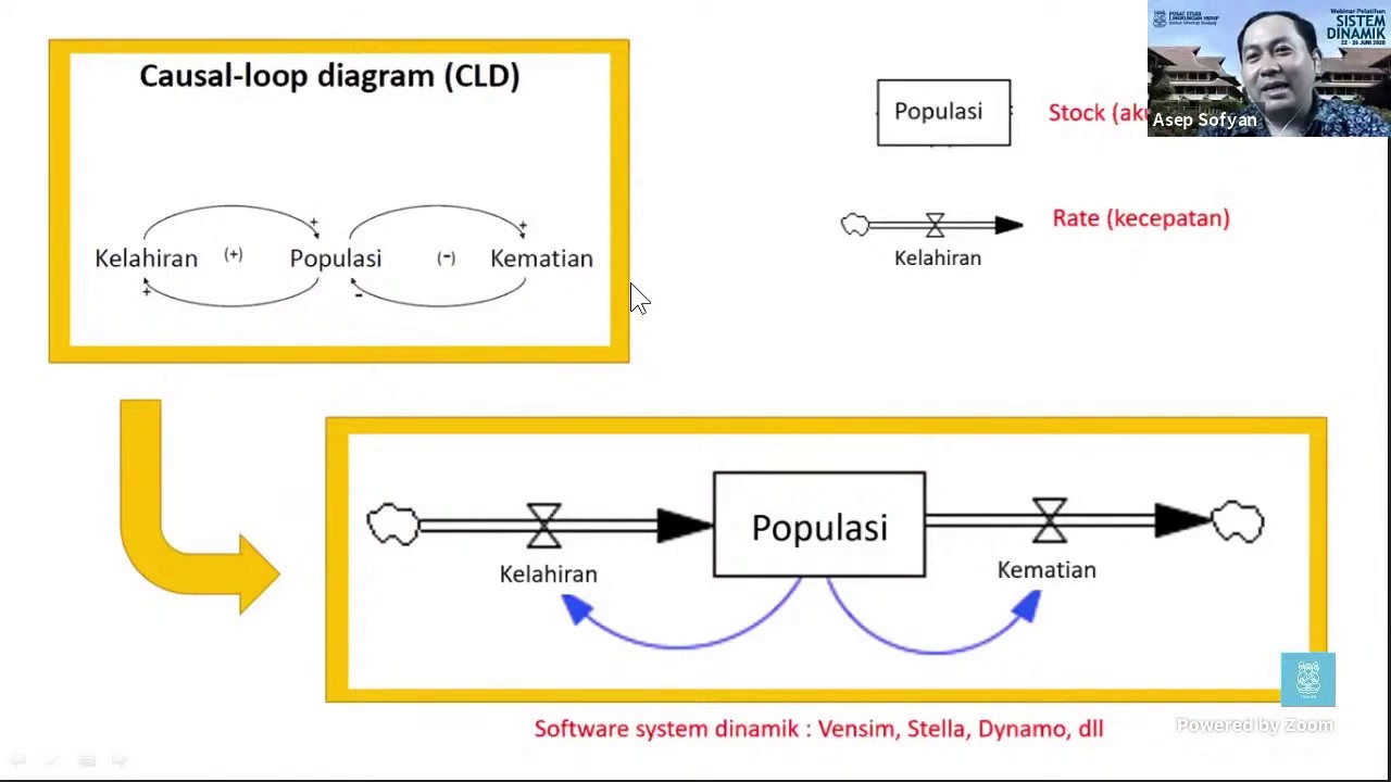 Aplikasi Sistem Dinamik untuk Integrasi SDGs oleh Dr. Asep Sofyan | Webinar Pelatihan Sistem Dinamik