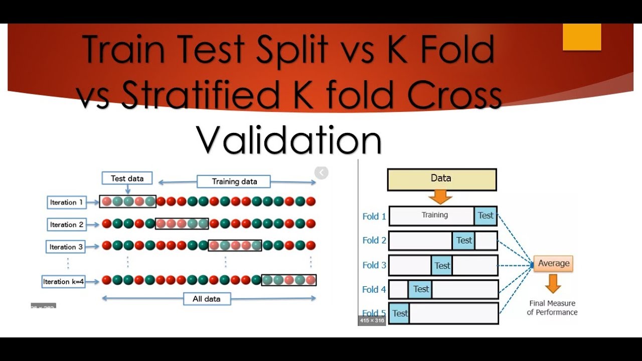 Train Test Split vs K Fold vs Stratified K fold Cross Validation
